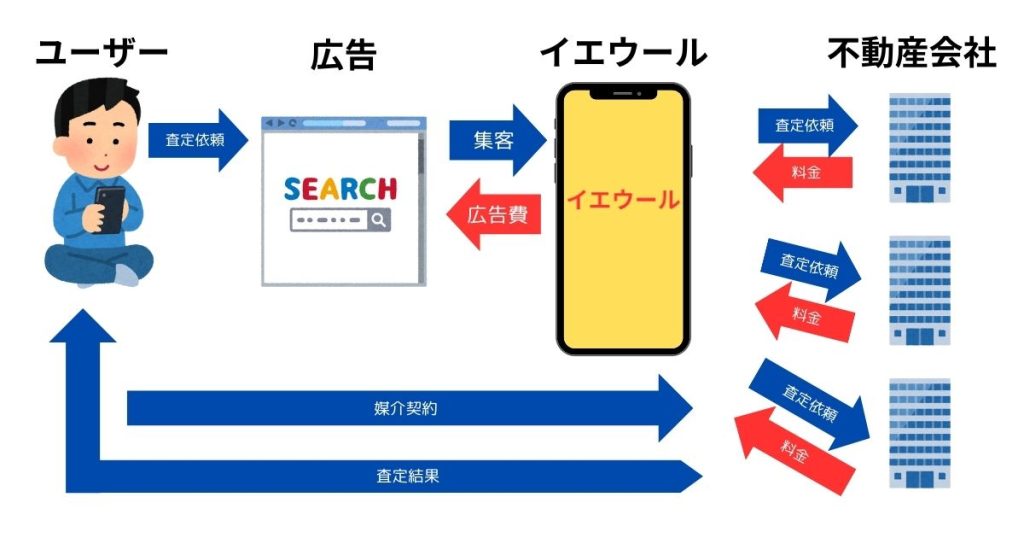 イエウールの仕組み